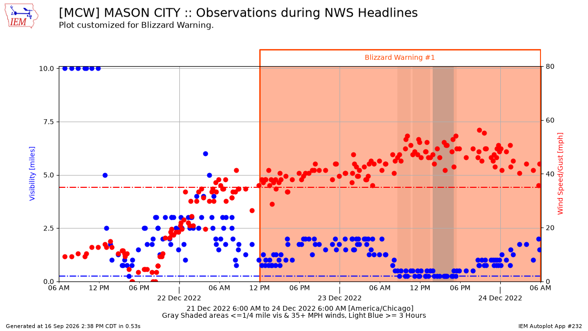 Generated chart